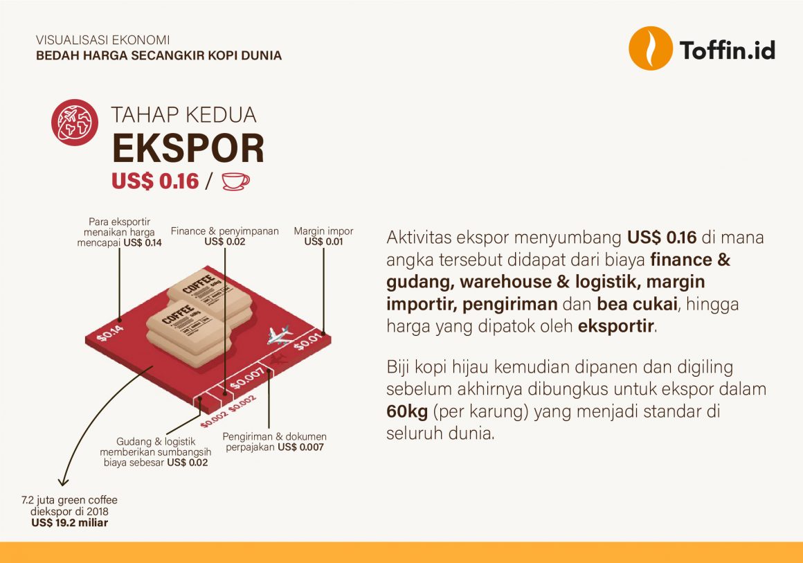 BEDAH HARGA SECANGKIR KOPI DUNIA - Toffin Insight