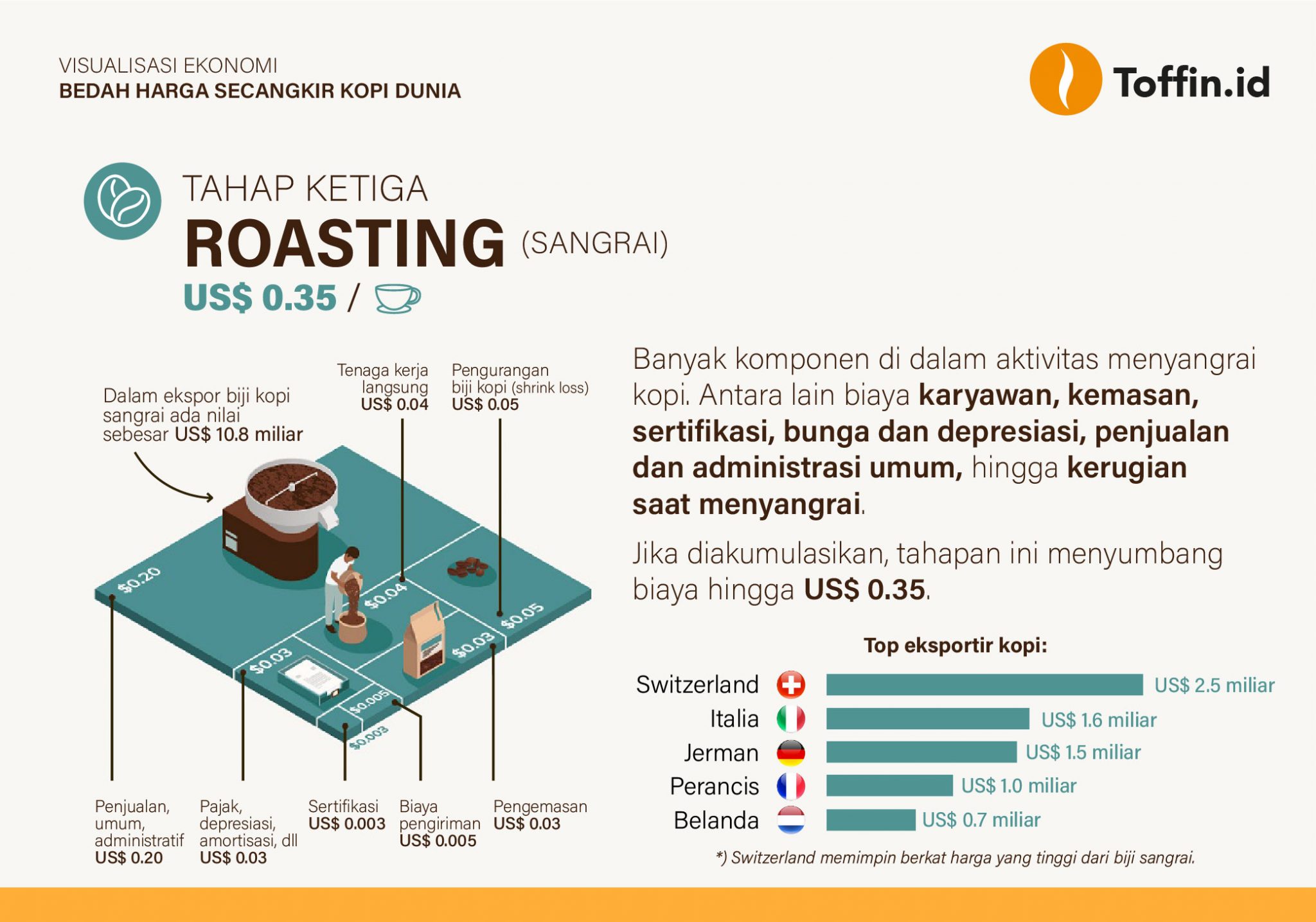 BEDAH HARGA SECANGKIR KOPI DUNIA - Toffin Insight