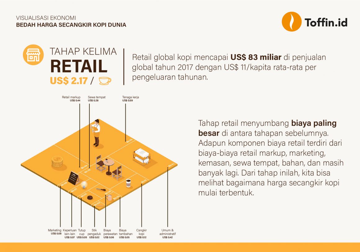 BEDAH HARGA SECANGKIR KOPI DUNIA - Toffin Insight